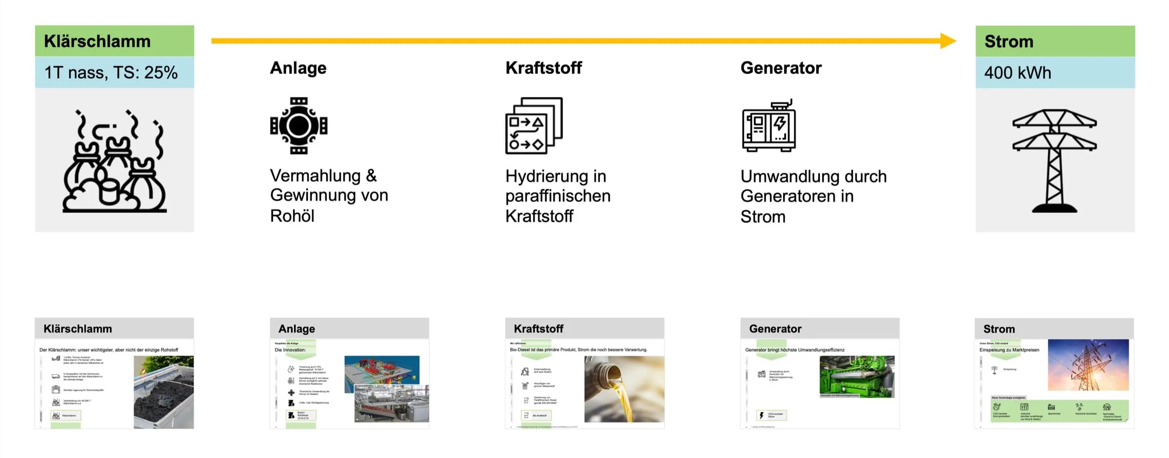 Schema des Verfahrens: Aus einer Tonne nassem Klärschlamm (25 % Trockensubstanz) wird in der Anlage durch Vermahlung Rohöl gewonnen, durch Hydrierung paraffinischer Kraftstoff und im Generator Strom — 400 kWh